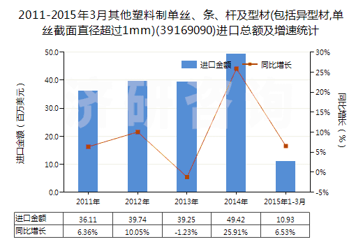 2011-2015年3月其他塑料制單絲、條、桿及型材(包括異型材,單絲截面直徑超過(guò)1mm)(39169090)進(jìn)口總額及增速統(tǒng)計(jì)